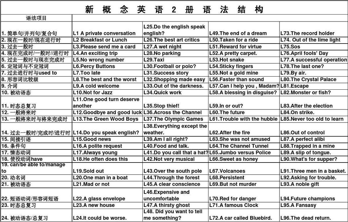 新概念英语 - 第二册语法结构