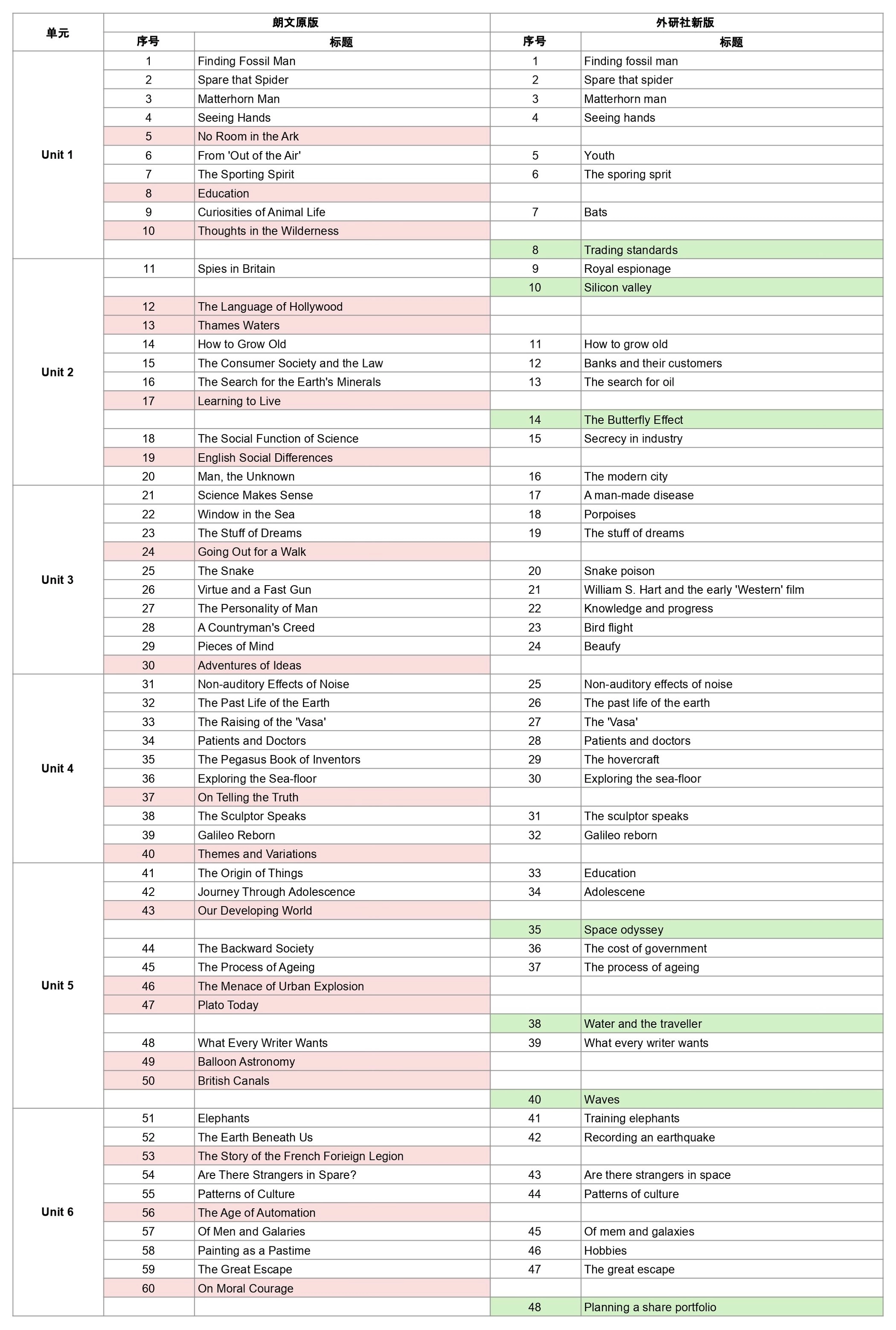 《新概念英语（第四册）》文章增删对照表